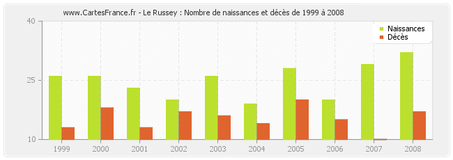 Le Russey : Nombre de naissances et décès de 1999 à 2008